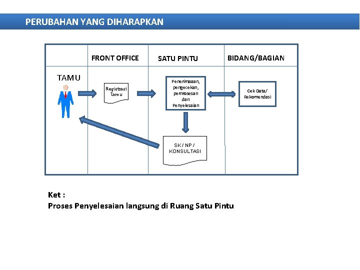 PERUBAHAN YANG DIHARAPKAN FRONT OFFICE TAMU Registrasi Tamu SATU PINTU BIDANG/BAGIAN Penerimaaan, pengecekan, pemrosesan