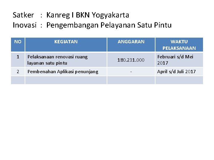 Satker : Kanreg I BKN Yogyakarta Inovasi : Pengembangan Pelayanan Satu Pintu NO KEGIATAN