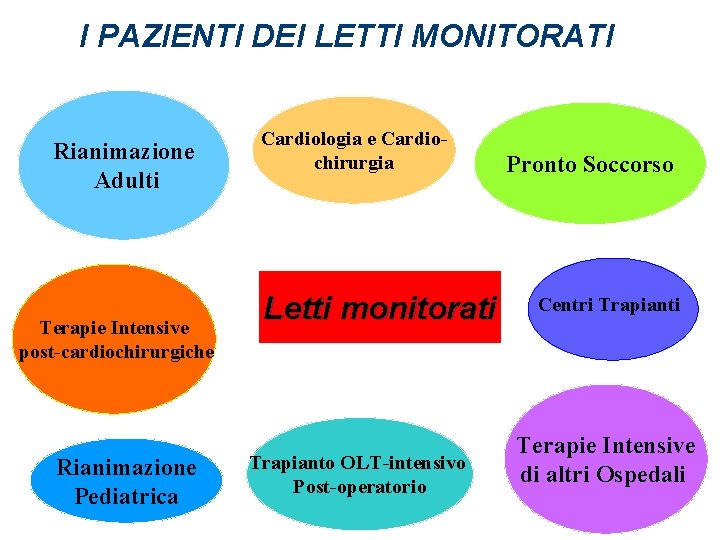 I PAZIENTI DEI LETTI MONITORATI Rianimazione Adulti Terapie Intensive post-cardiochirurgiche Rianimazione Pediatrica Cardiologia e