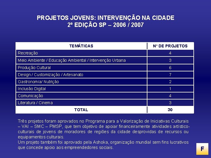 PROJETOS JOVENS: INTERVENÇÃO NA CIDADE 2ª EDIÇÃO SP – 2006 / 2007 TEMÁTICAS Nº