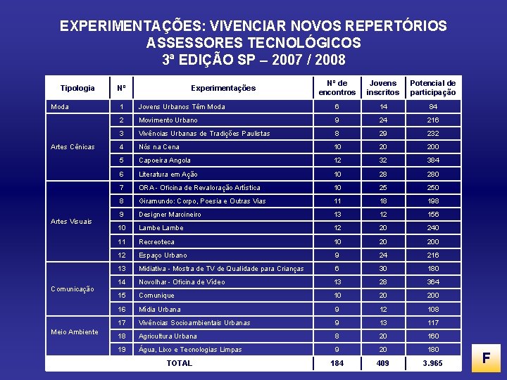 EXPERIMENTAÇÕES: VIVENCIAR NOVOS REPERTÓRIOS ASSESSORES TECNOLÓGICOS 3ª EDIÇÃO SP – 2007 / 2008 Tipologia