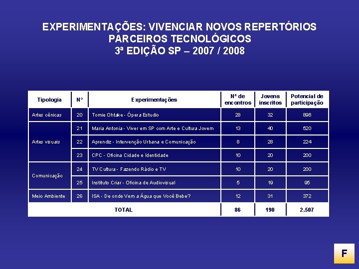 EXPERIMENTAÇÕES: VIVENCIAR NOVOS REPERTÓRIOS PARCEIROS TECNOLÓGICOS 3ª EDIÇÃO SP – 2007 / 2008 Nº