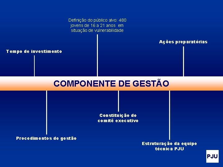 Definição do público alvo: 480 jovens de 16 a 21 anos em situação de