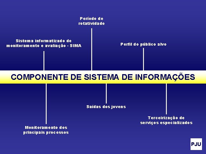 Período de rotatividade Sistema informatizado de monitoramento e avaliação - SIMA Perfil do público