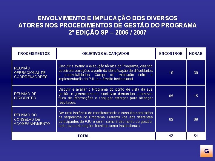 ENVOLVIMENTO E IMPLICAÇÃO DOS DIVERSOS ATORES NOS PROCEDIMENTOS DE GESTÃO DO PROGRAMA 2ª EDIÇÃO