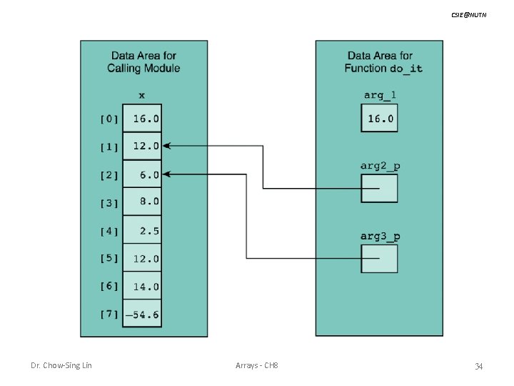 CSIE@NUTN Dr. Chow-Sing Lin Arrays - CH 8 34 