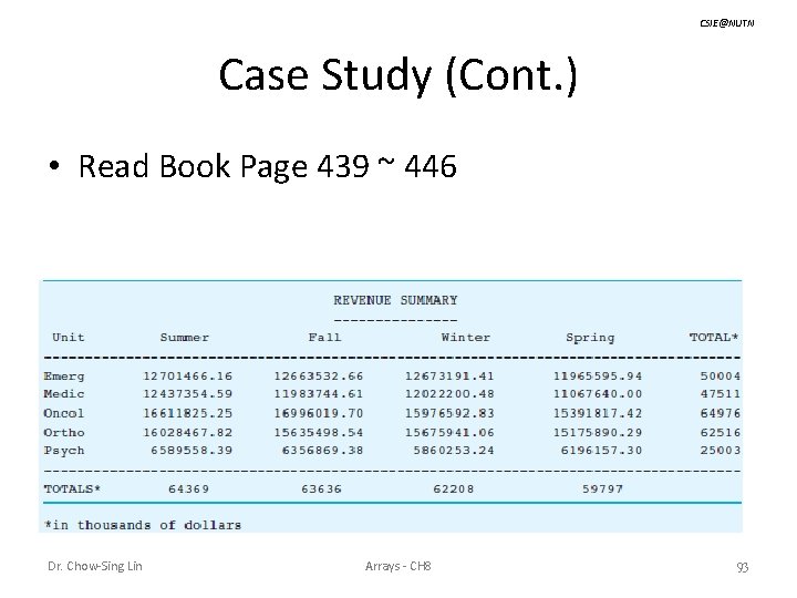 CSIE@NUTN Case Study (Cont. ) • Read Book Page 439 ~ 446 Dr. Chow-Sing