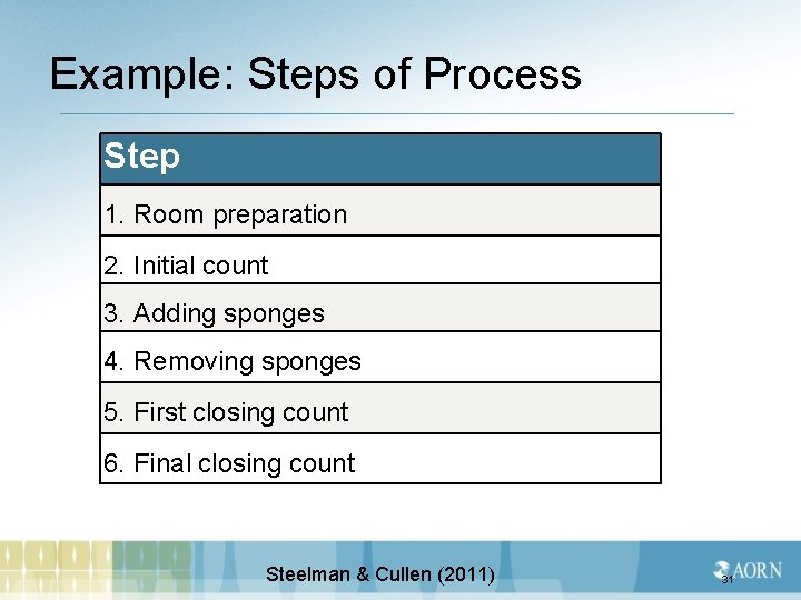 Example: Steps of Process Step 1. Room preparation 2. Initial count 3. Adding sponges
