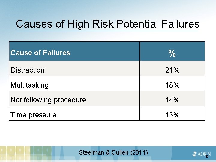 Causes of High Risk Potential Failures % Cause of Failures Distraction 21% Multitasking 18%