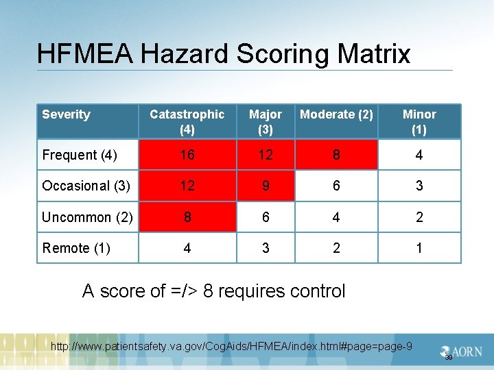 HFMEA Hazard Scoring Matrix Severity Catastrophic (4) Major (3) Moderate (2) Minor (1) Frequent