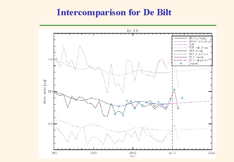 Intercomparison for De Bilt 