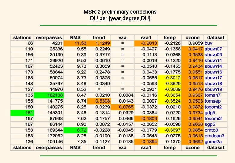 MSR-2 preliminary corrections DU per [year, degree, DU] 