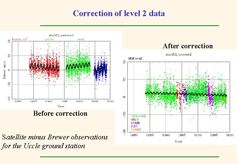 Correction of level 2 data After correction Before correction Satellite minus Brewer observations for