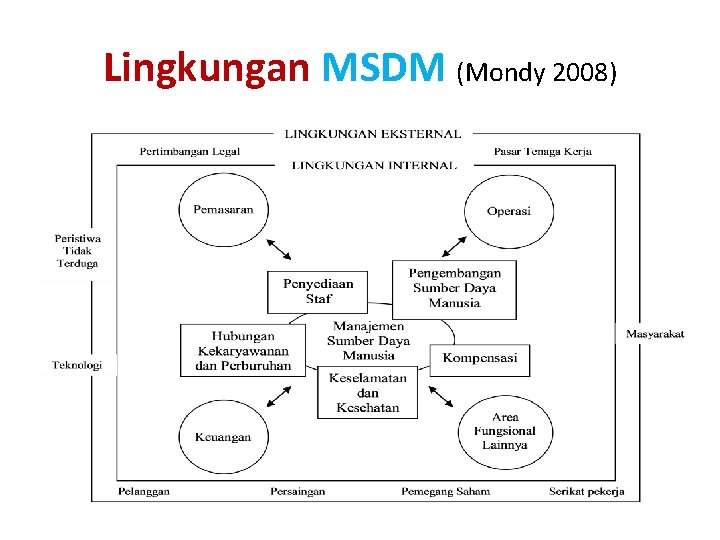 Lingkungan MSDM (Mondy 2008) 
