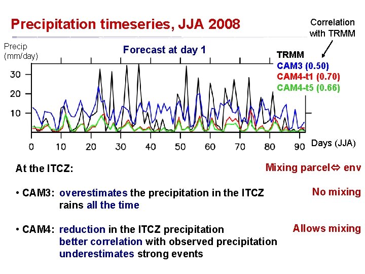 Precipitation timeseries, JJA 2008 Precip (mm/day) Forecast at day 1 Correlation with TRMM CAM