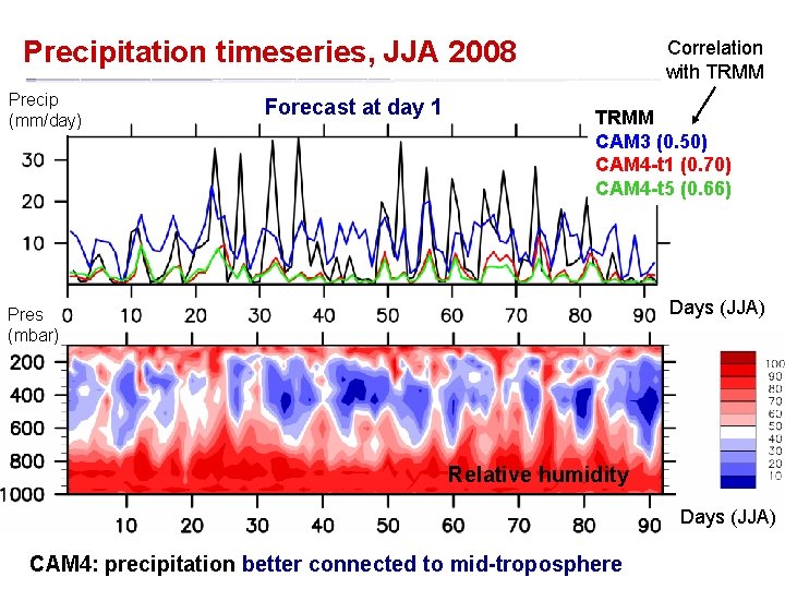 Precipitation timeseries, JJA 2008 Precip (mm/day) Forecast at day 1 Correlation with TRMM CAM