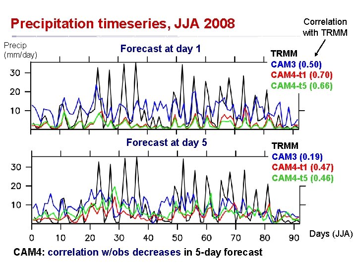 Precipitation timeseries, JJA 2008 Precip (mm/day) Forecast at day 1 Forecast at day 5