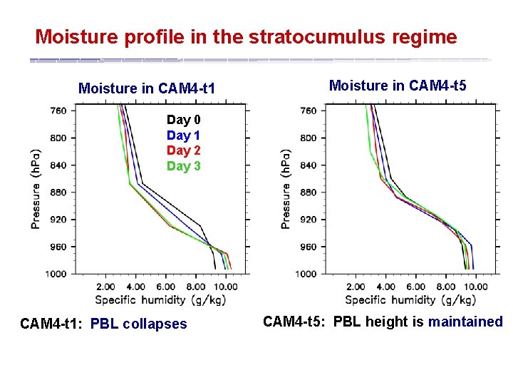 Moisture profile in the stratocumulus regime Moisture in CAM 4 -t 1 Moisture in