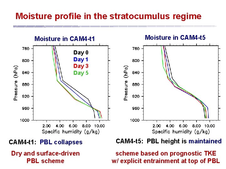 Moisture profile in the stratocumulus regime Moisture in CAM 4 -t 1 Moisture in