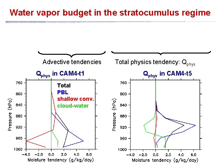 Water vapor budget in the stratocumulus regime Advective tendencies Qphys in CAM 4 -t