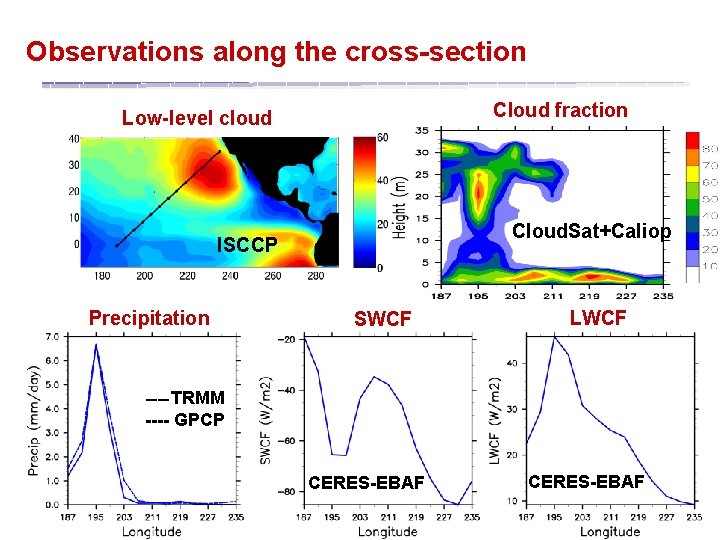 Observations along the cross-section Cloud fraction Low-level cloud Cloud. Sat+Caliop ISCCP Precipitation SWCF LWCF