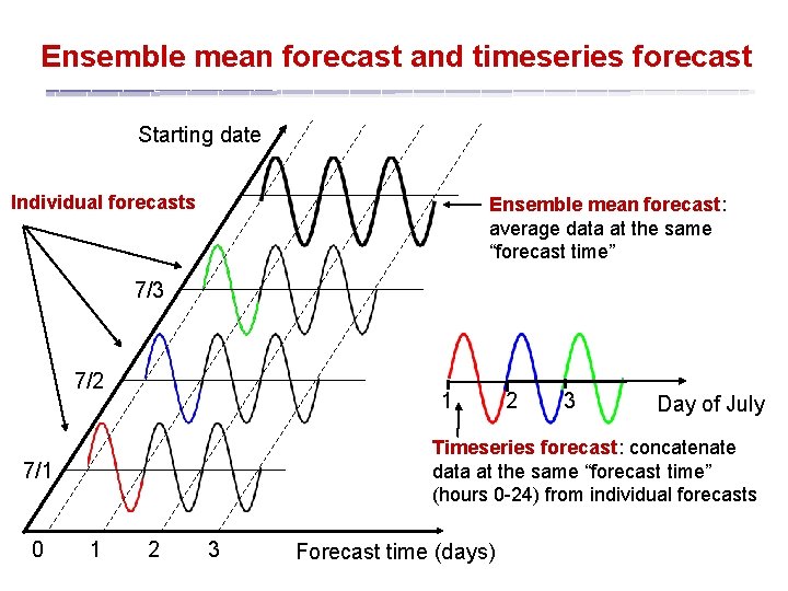 Ensemble mean forecast and timeseries forecast Starting date Individual forecasts Ensemble mean forecast: average