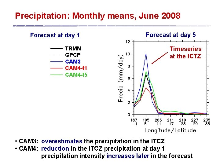 Precipitation: Monthly means, June 2008 Forecast at day 1 ____ ____ TRMM GPCP CAM