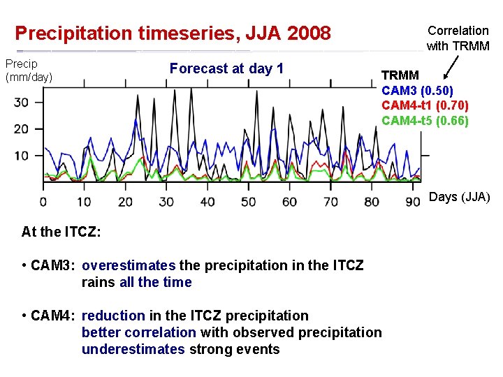 Precipitation timeseries, JJA 2008 Precip (mm/day) Forecast at day 1 Correlation with TRMM CAM