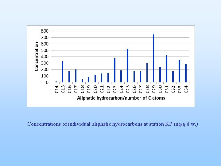 Concentrations of individual aliphatic hydrocarbons at station KP (ng/g d. w. ) 