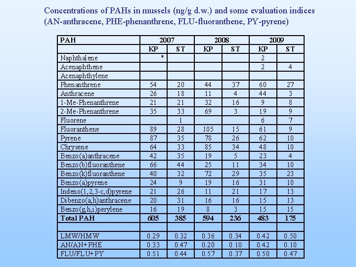 Concentrations of PAHs in mussels (ng/g d. w. ) and some evaluation indices (AN-anthracene,