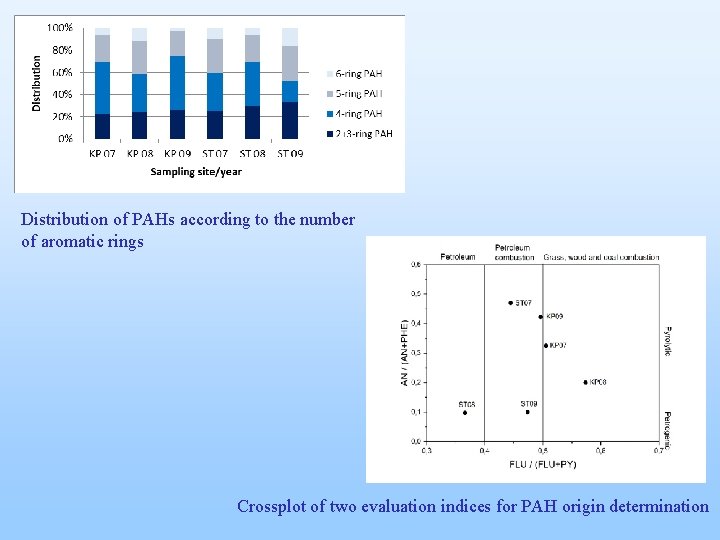 Distribution of PAHs according to the number of aromatic rings Crossplot of two evaluation