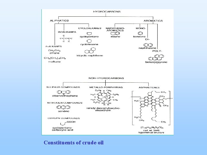 Constituents of crude oil 