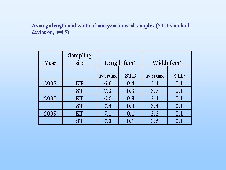 Average length and width of analyzed mussel samples (STD-standard deviation, n=15) Year 2007 2008