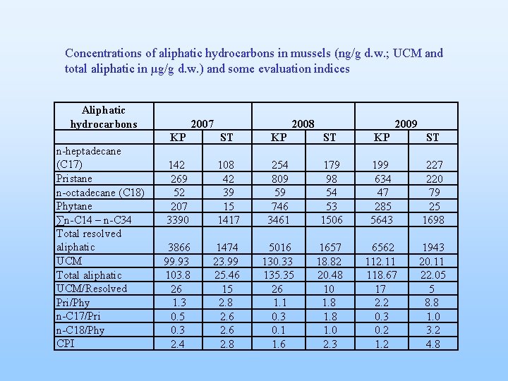 Concentrations of aliphatic hydrocarbons in mussels (ng/g d. w. ; UCM and total aliphatic