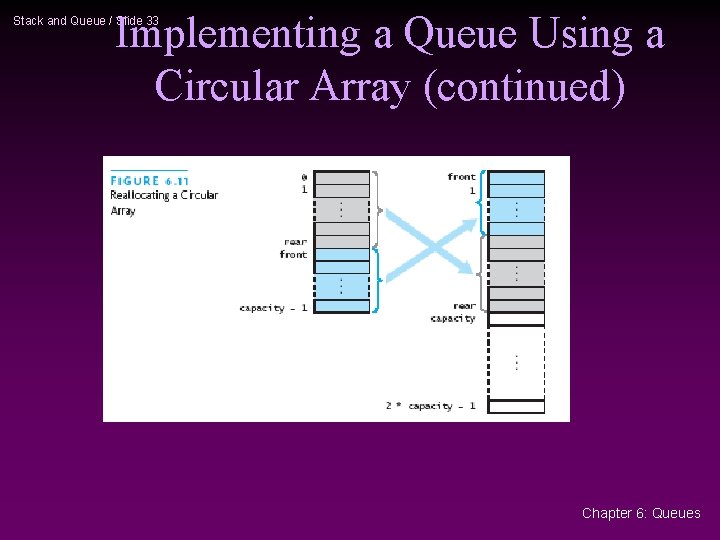 Implementing a Queue Using a Circular Array (continued) Stack and Queue / Slide 33 Implementing a Queue Using a Circular Array (continued) Stack and Queue / Slide 33