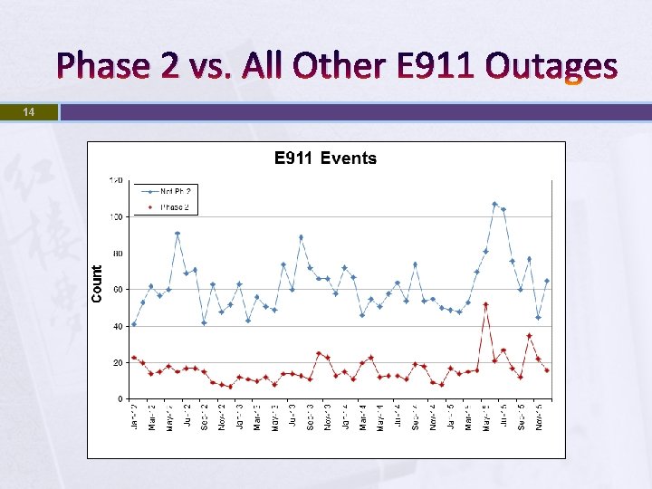 Phase 2 vs. All Other E 911 Outages 14 