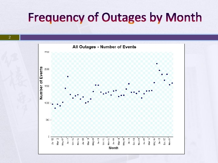 Frequency of Outages by Month 2 