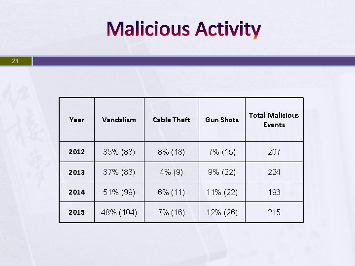Malicious Activity 21 Year Vandalism Cable Theft Gun Shots Total Malicious Events 2012 35%