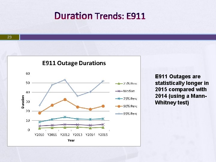 Duration Trends: E 911 23 E 911 Outages are statistically longer in 2015 compared