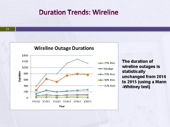 Duration Trends: Wireline 24 The duration of wireline outages is statistically unchanged from 2014