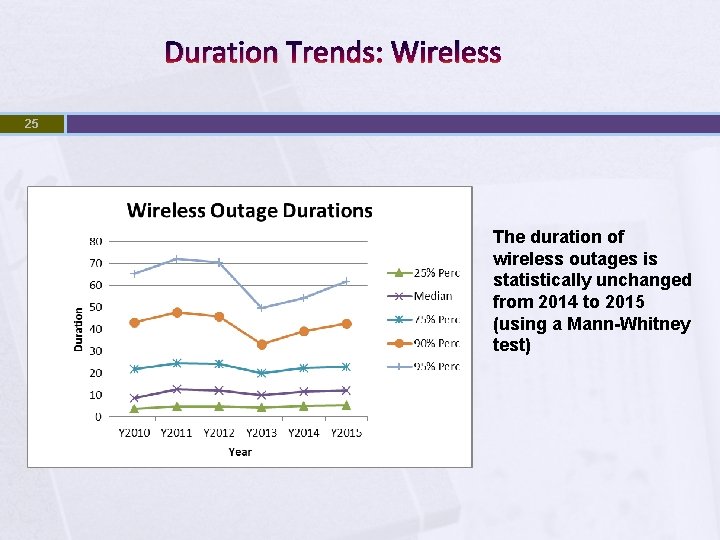 Duration Trends: Wireless 25 The duration of wireless outages is statistically unchanged from 2014