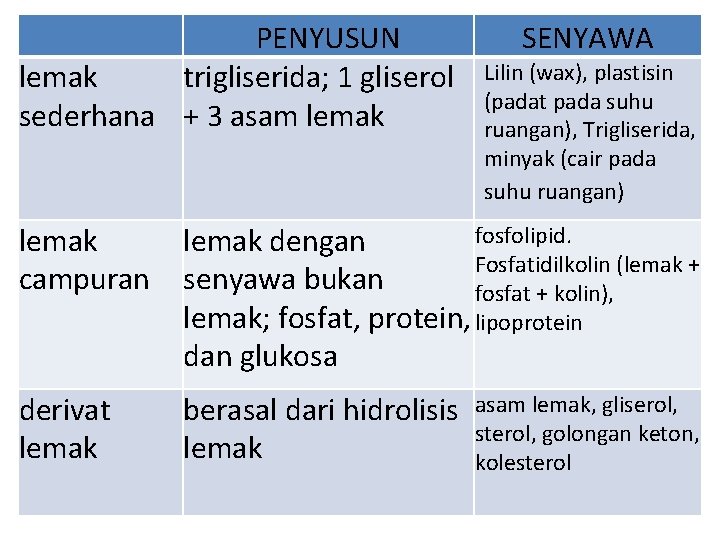 PENYUSUN lemak trigliserida; 1 gliserol sederhana + 3 asam lemak SENYAWA Lilin (wax), plastisin