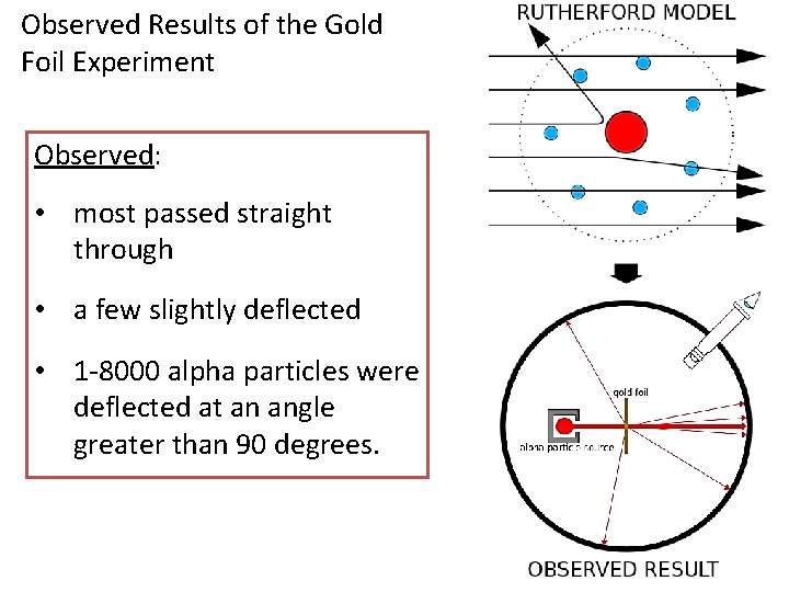 Observed Results of the Gold Foil Experiment Observed: • most passed straight through •
