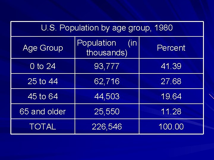 U. S. Population by age group, 1980 Age Group Population (in thousands) Percent 0