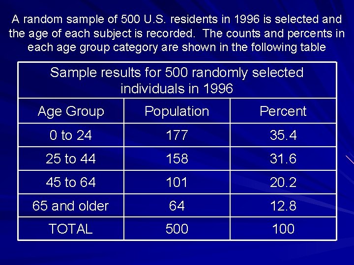 A random sample of 500 U. S. residents in 1996 is selected and the