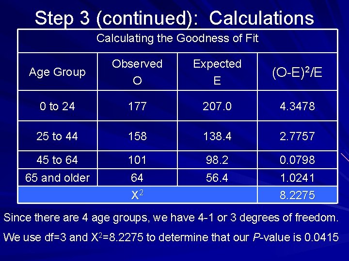 Step 3 (continued): Calculations Calculating the Goodness of Fit Age Group Observed O Expected