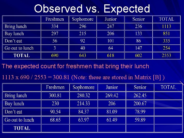 Observed vs. Expected The expected count for freshmen that bring their lunch 1113 x