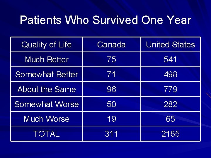 Patients Who Survived One Year Quality of Life Canada United States Much Better 75