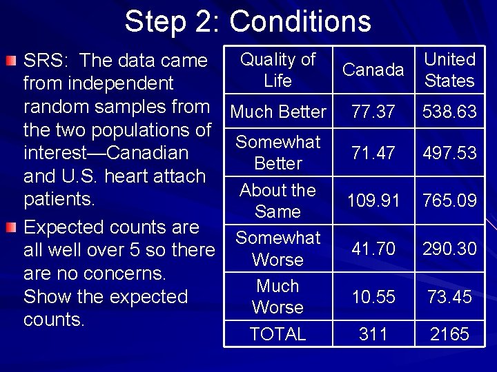 Step 2: Conditions Quality of United SRS: The data came Canada Life States from