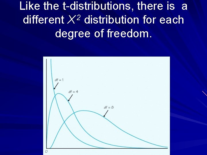 Like the t-distributions, there is a different X 2 distribution for each degree of